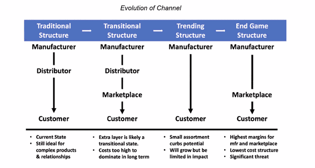 Distribution Trends: Evolution of the Channel