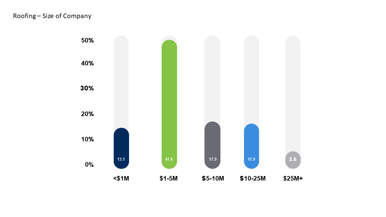 roofing contractor size chart