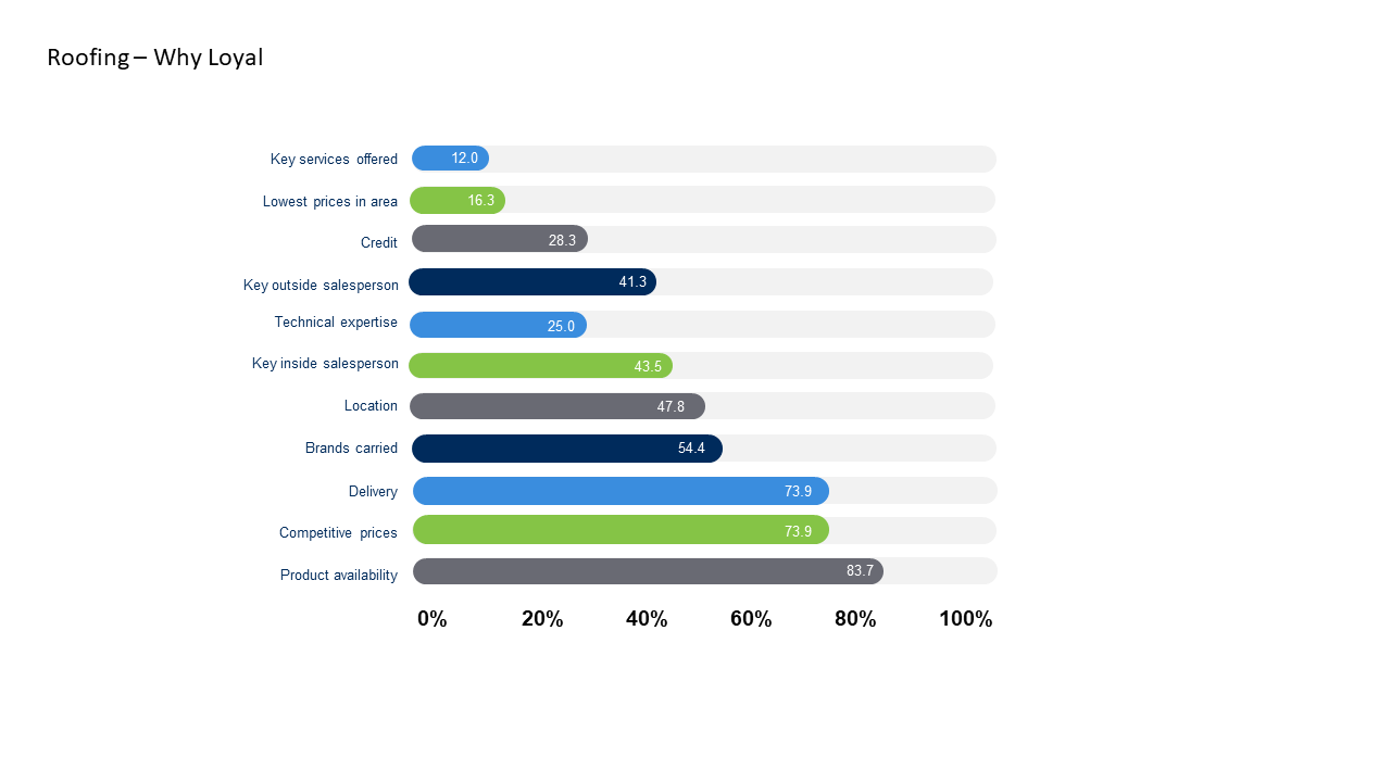 why loyal roofing chart