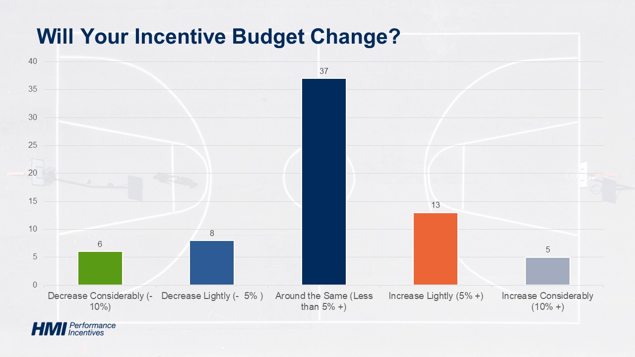 budget change