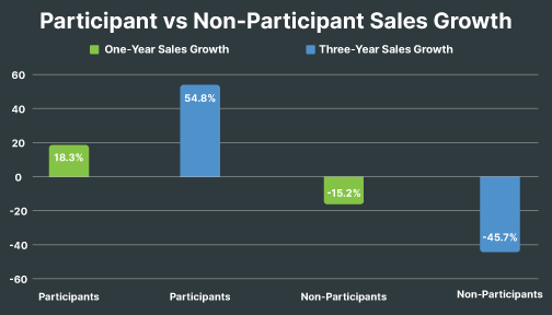 incentive program results